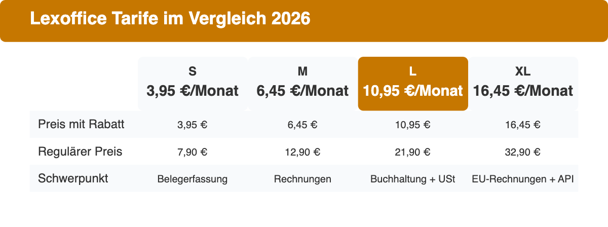 Preisvergleich der vier Lexware Office Tarife S, M, L und XL für 2026 mit Rabatt- und regulärem Preis.
