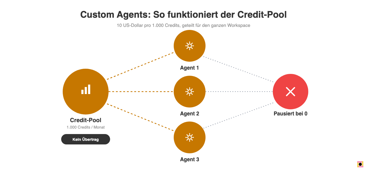 Zentraler Credit-Pool versorgt drei Custom Agents; bei 0 Credits pausieren alle Agents bis zum Monatswechsel.