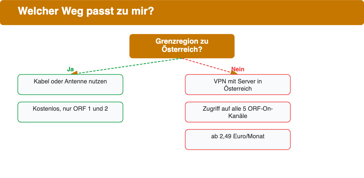 Entscheidungsbaum zur Wahl des ORF-Empfangswegs: Grenzregion nutzt Kabel/Antenne, alle anderen ein VPN mit AT-Server.