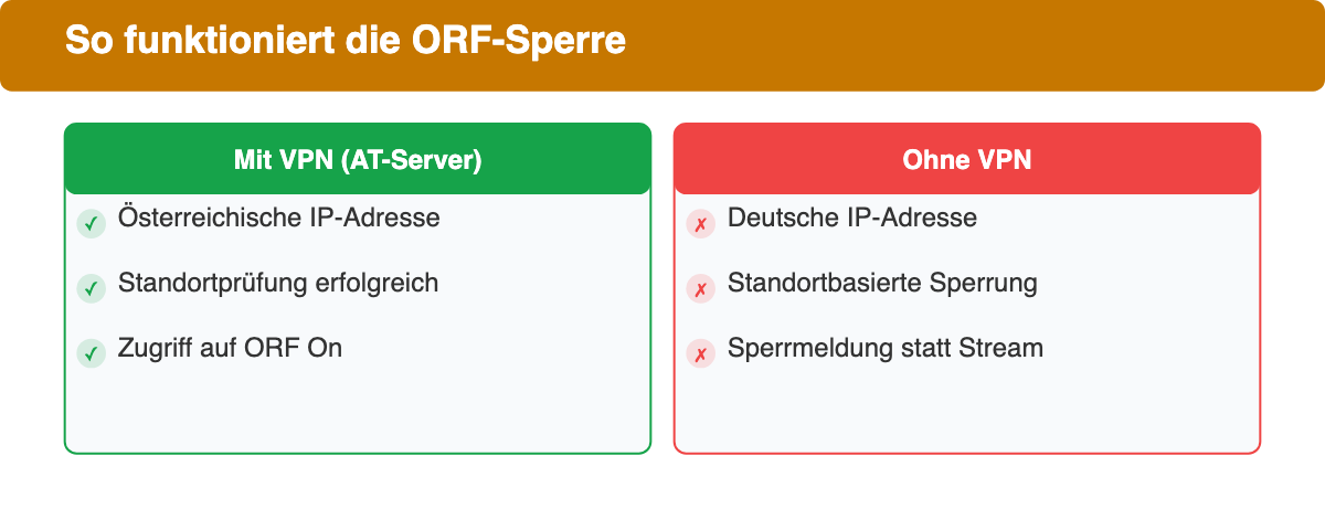 Vergleich der ORF-On-Standortprüfung mit österreichischer VPN-IP gegenüber einer deutschen IP-Adresse ohne VPN.