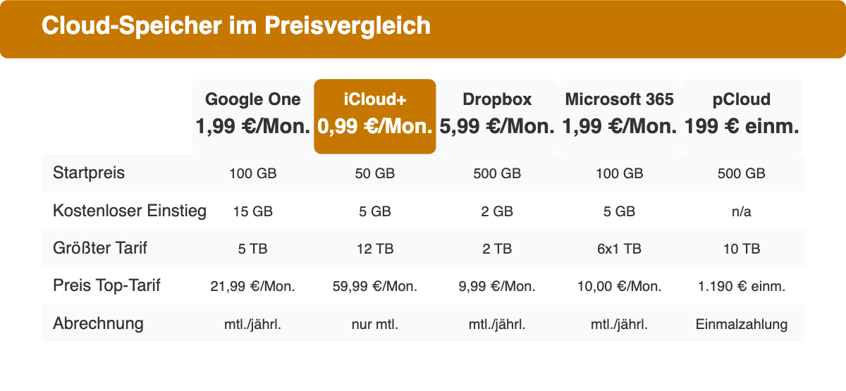 Die Grafik vergleicht Startpreis, Speicherplatz und Abrechnungsmodell von fünf Cloud-Anbietern für 2026.