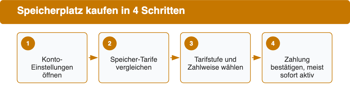 Vier Schritte zum Kauf von zusätzlichem Cloud-Speicherplatz als Ablaufgrafik dargestellt.