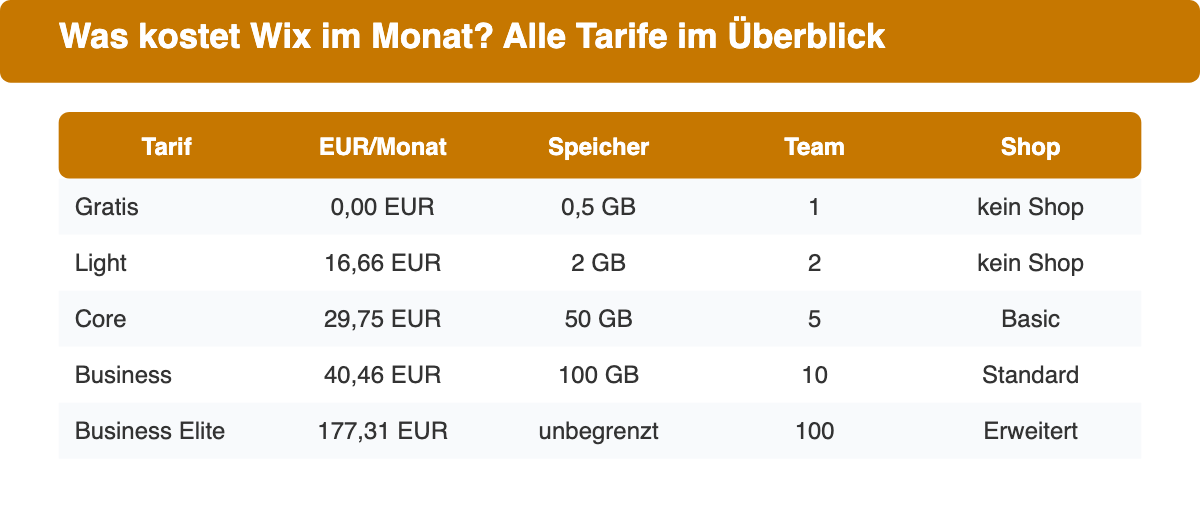 Vergleichstabelle der Wix Tarife 2026 mit Preis pro Monat, Speicherplatz, Team-Mitgliedern und E-Commerce-Stufe