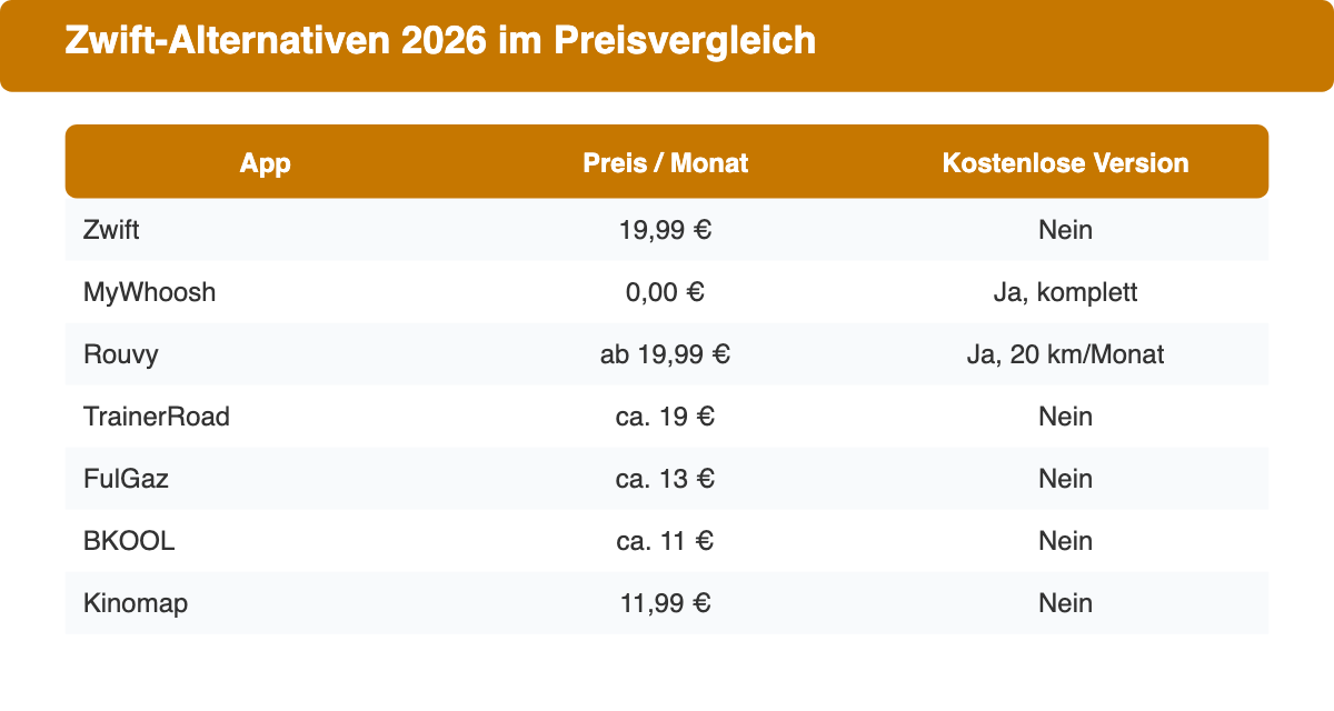 Preisvergleich der Zwift-Alternativen 2026: Zwift, MyWhoosh, Rouvy, TrainerRoad, FulGaz, BKOOL und Kinomap