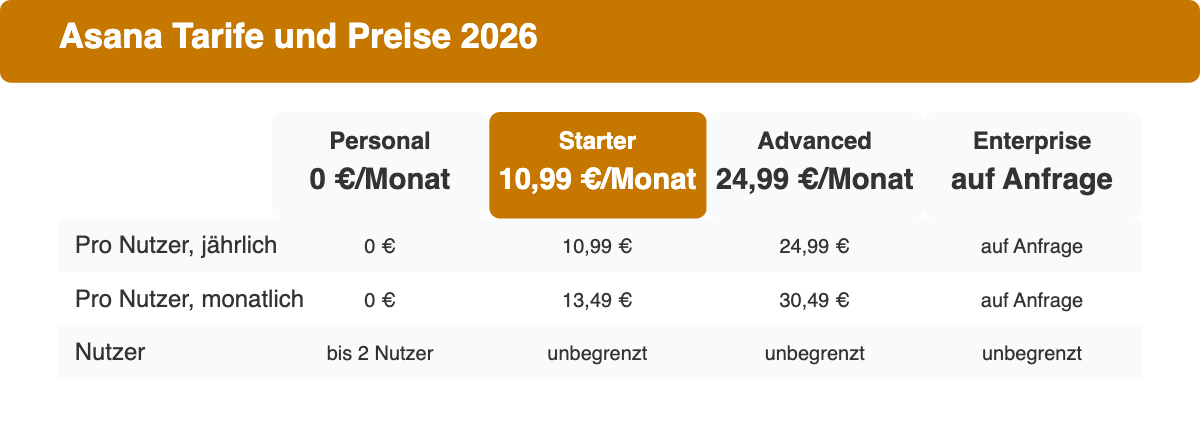 Preistabelle der Asana-Tarife Personal, Starter, Advanced und Enterprise mit Jahres- und Monatspreisen pro Nutzer.
