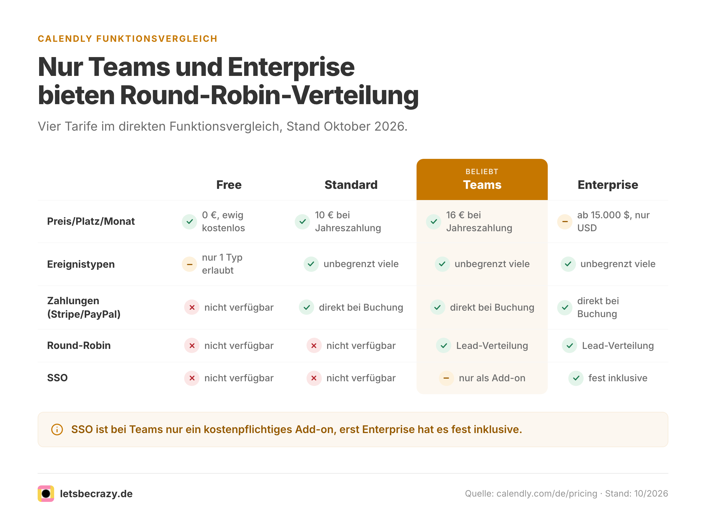 Vergleichstabelle der vier Calendly-Tarife mit Preis, Ereignistypen, Zahlungen, Round-Robin und SSO.