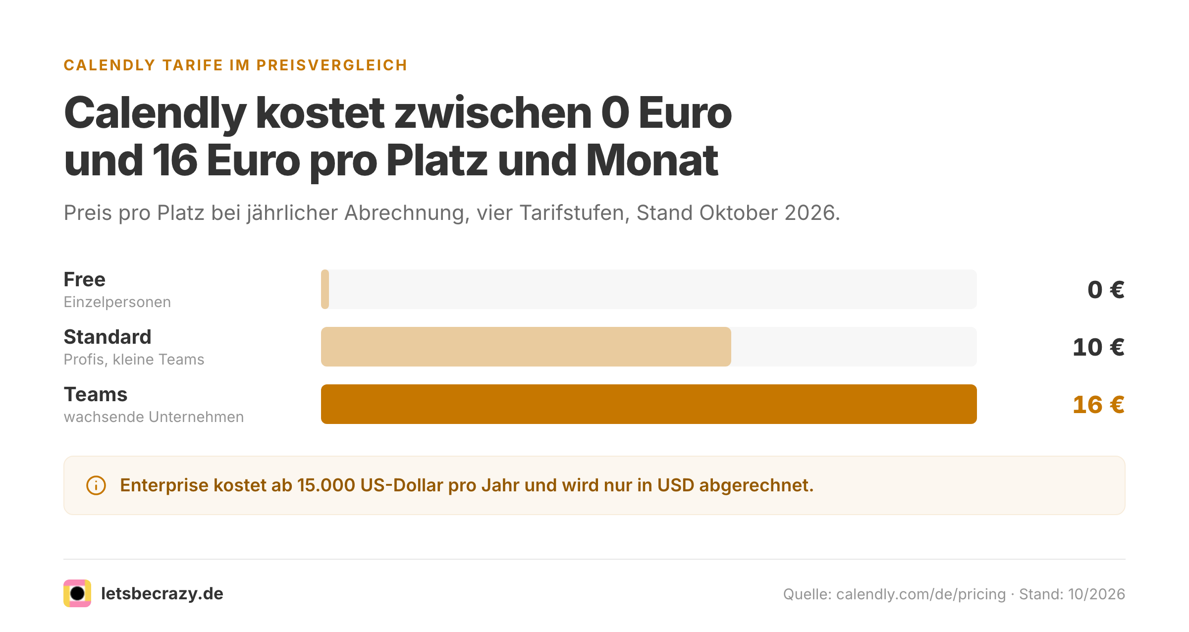 Balkendiagramm der Calendly-Tarife Free, Standard und Teams mit Preis pro Platz und Monat.