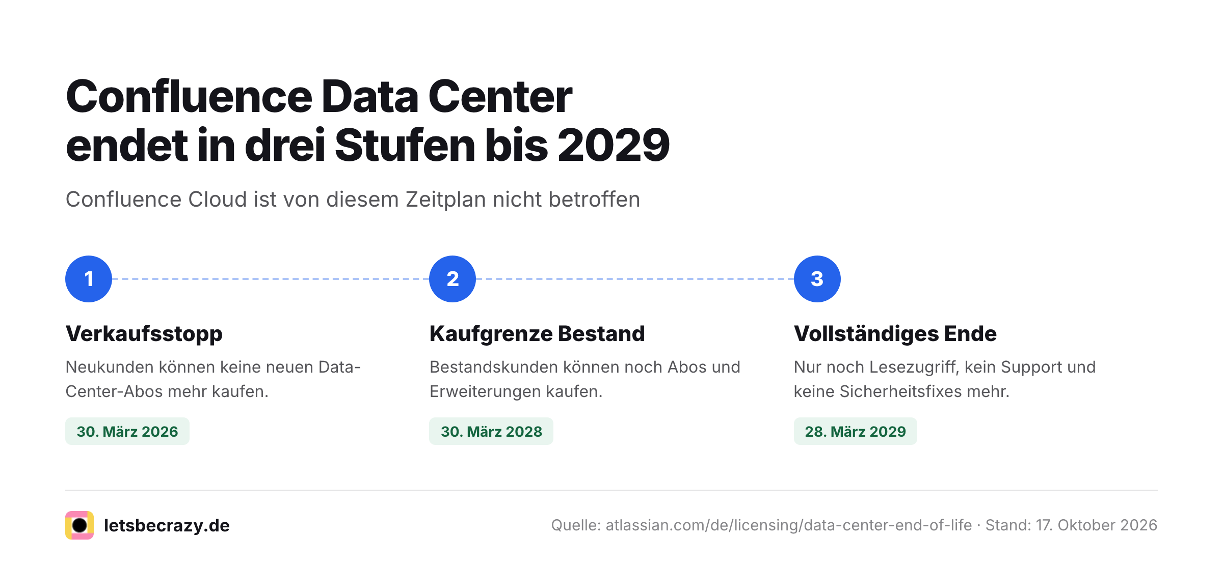 Dreistufiger Zeitplan für das Ende von Confluence Data Center zwischen 2026 und 2029.
