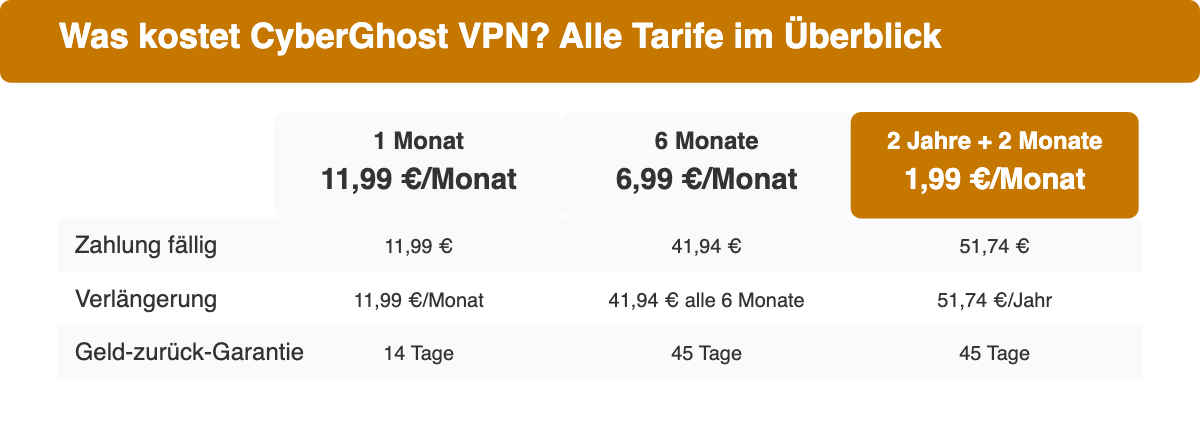 CyberGhost-Preistabelle mit den drei Tarifen 1 Monat, 6 Monate und 2 Jahre plus 2 Monate, inklusive Verlängerungspreis und Geld-zurück-Garantie