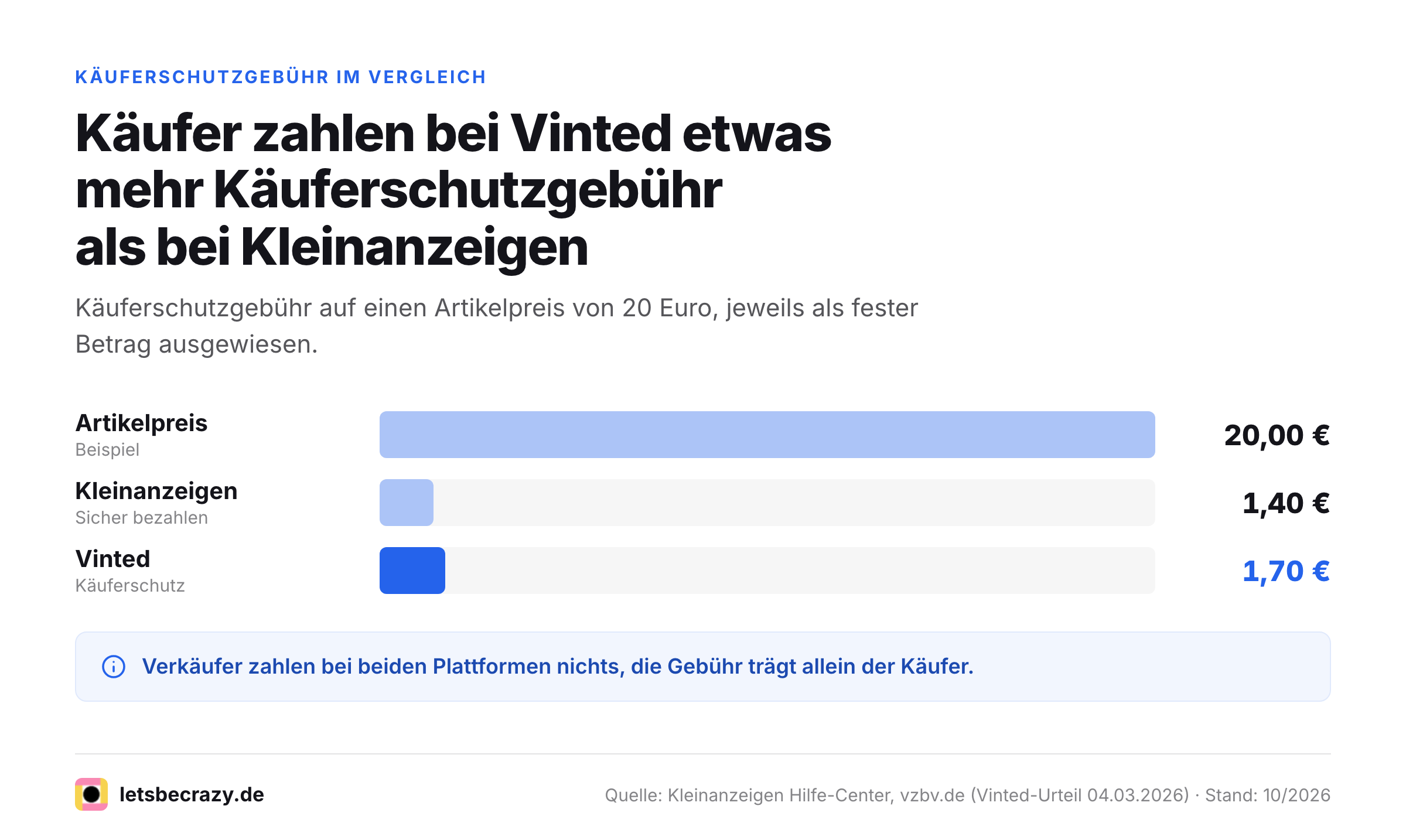 Balkendiagramm der Käuferschutzgebühr bei Kleinanzeigen und Vinted auf einen Artikelpreis von 20 Euro.