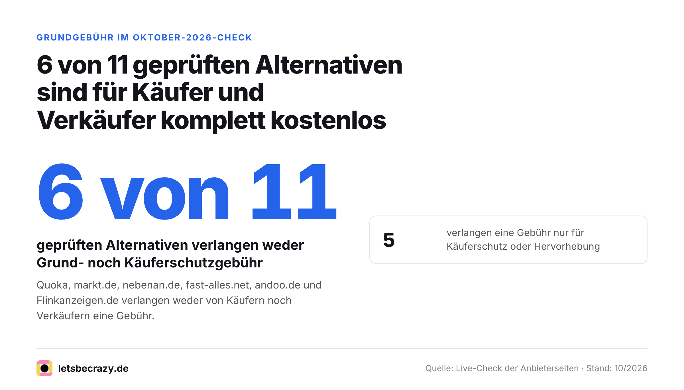 Großzahl-Grafik: 6 von 11 Kleinanzeigen-Alternativen sind komplett kostenlos.