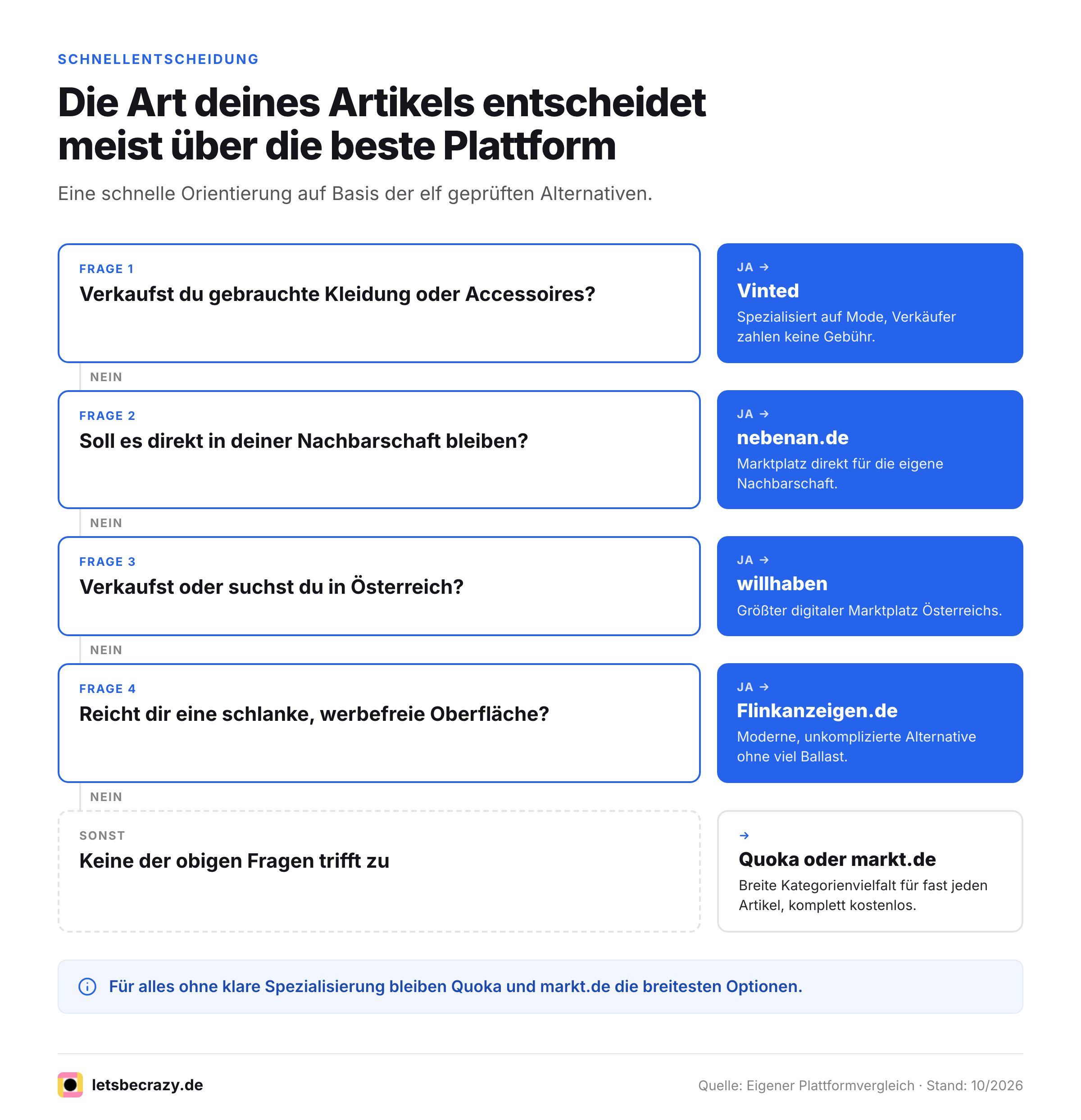 Entscheidungsbaum zur Auswahl der passenden eBay-Kleinanzeigen-Alternative nach Artikelart.