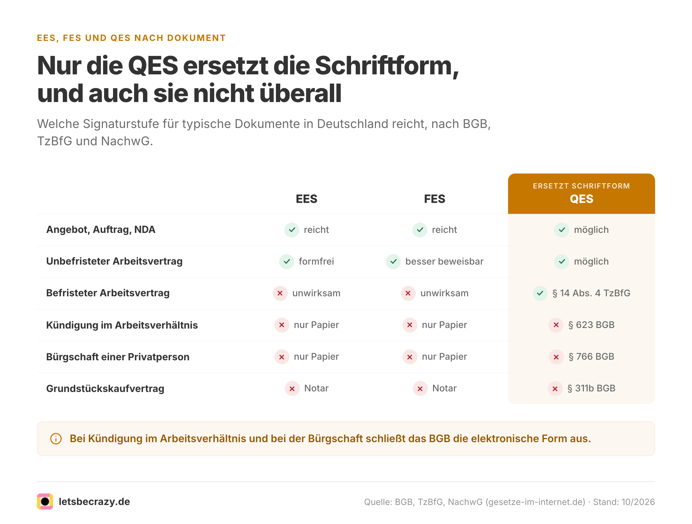 Matrix: welche Dokumente mit EES, FES oder QES unterschrieben werden dürfen und welche nur auf Papier