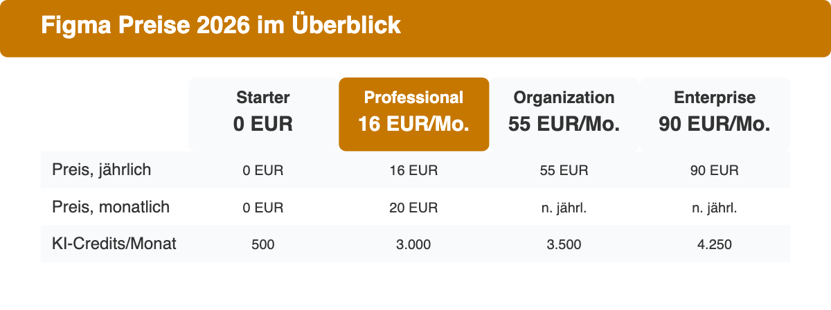 Preistabelle mit den vier Figma-Abos Starter, Professional, Organization und Enterprise, jeweils mit Preis bei jährlicher und monatlicher Abrechnung sowie KI-Credits pro Monat.