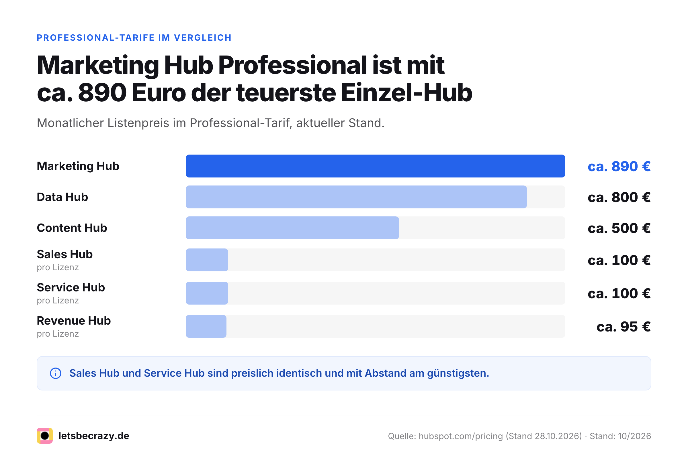 Balkendiagramm der Professional-Preise aller sechs Hubspot Hubs pro Monat.