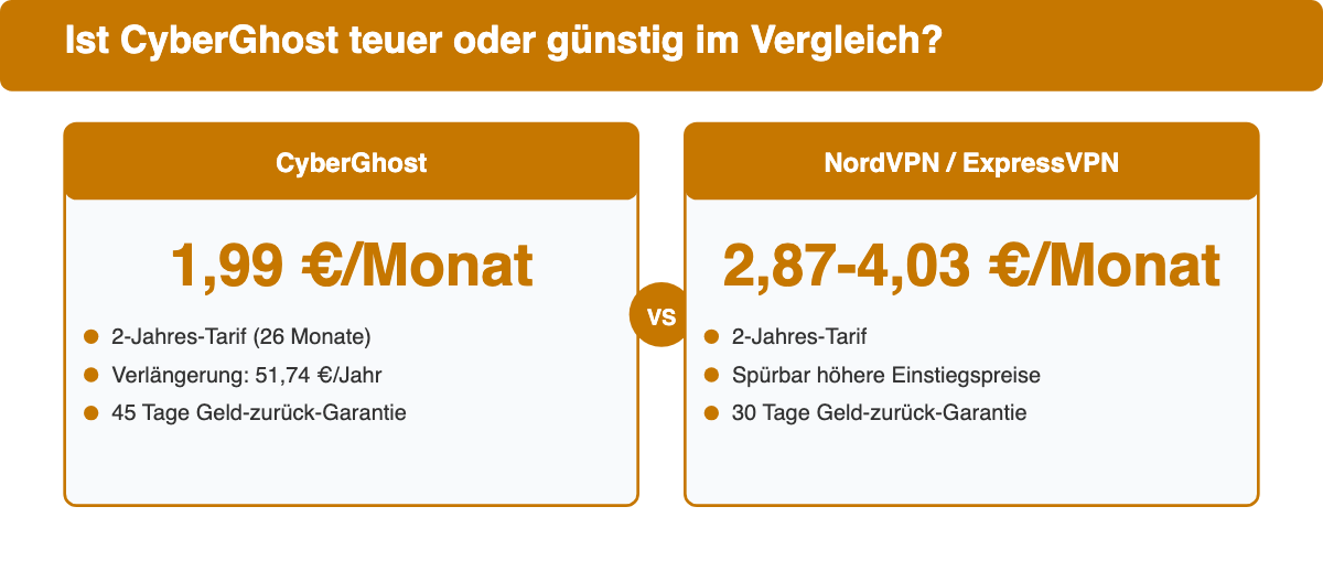 Vergleich: CyberGhost gegen NordVPN und ExpressVPN im 2-Jahres-Tarif