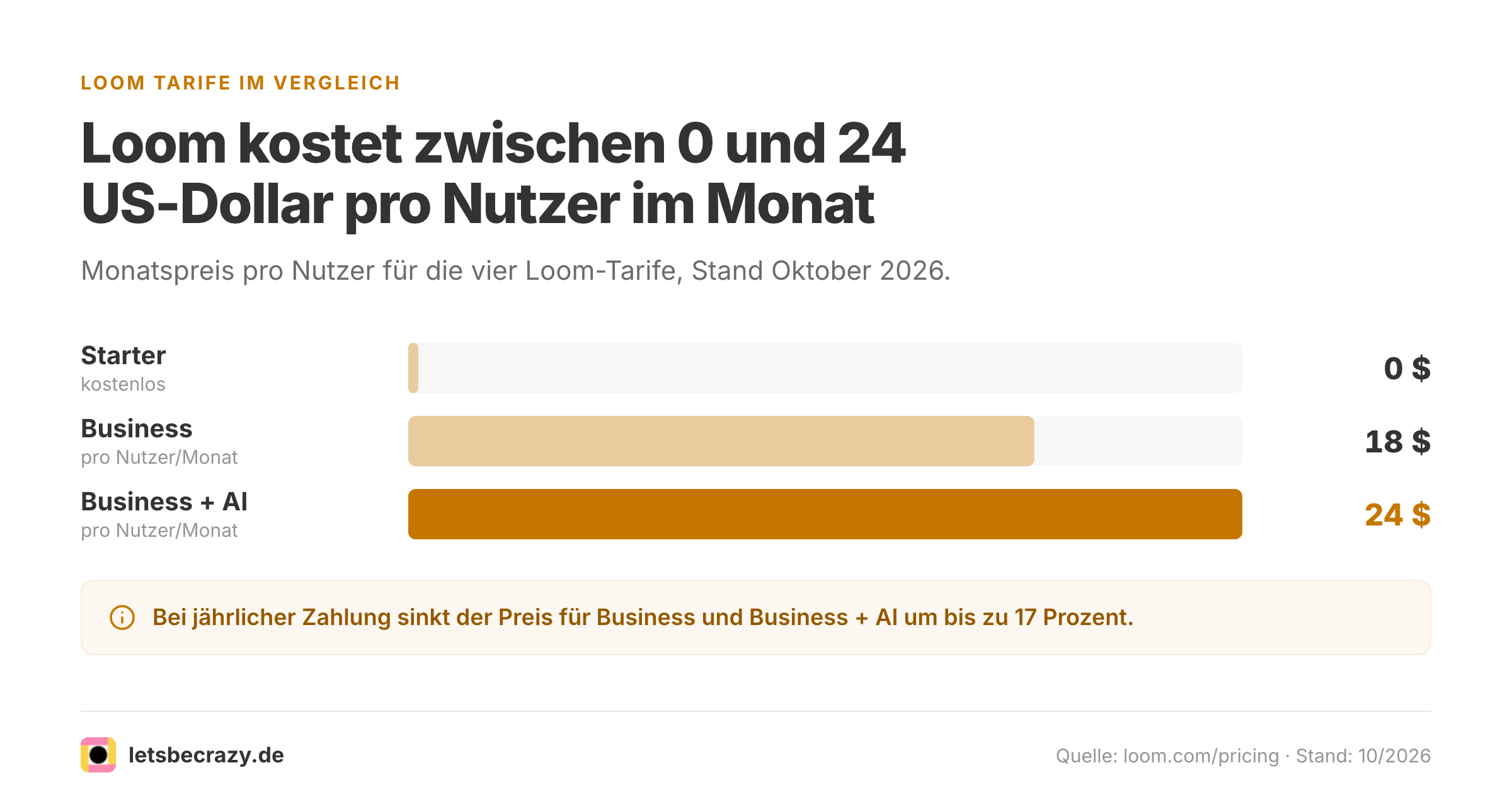 Balkendiagramm der monatlichen Loom-Preise pro Nutzer für Starter, Business und Business plus AI.