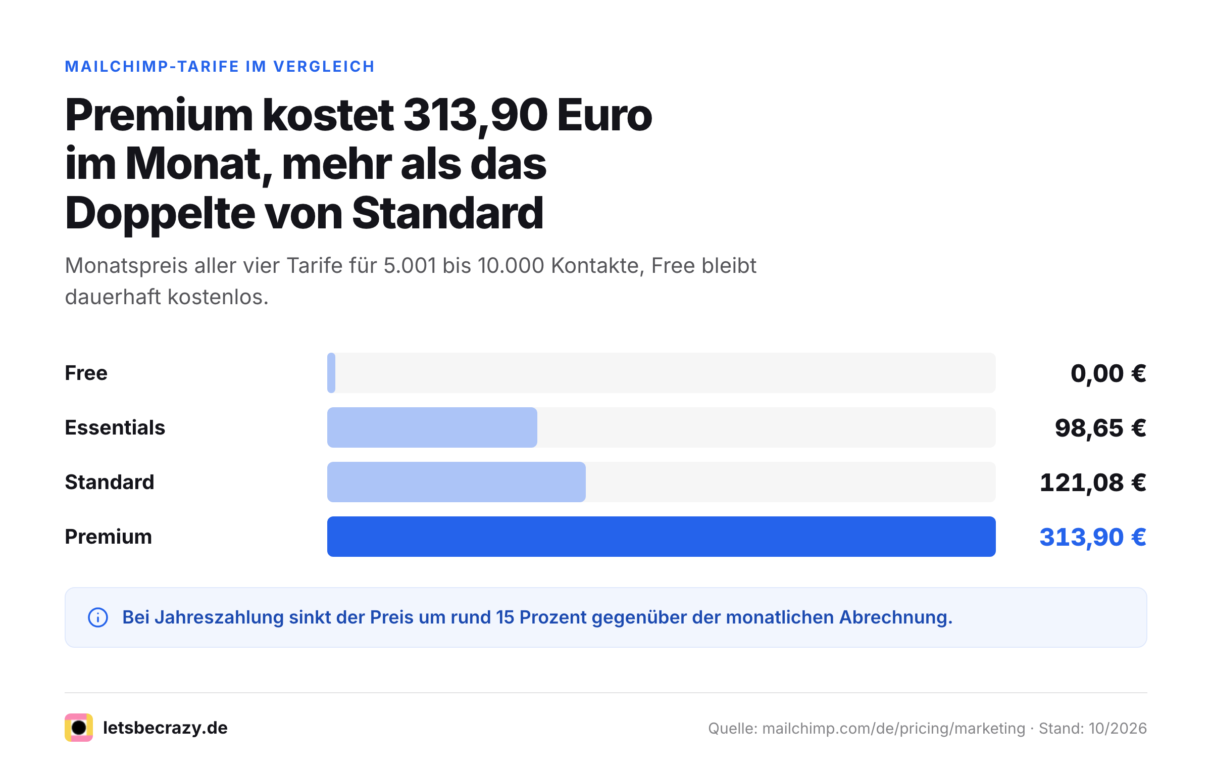 Balkendiagramm der monatlichen Mailchimp-Preise für Free, Essentials, Standard und Premium.