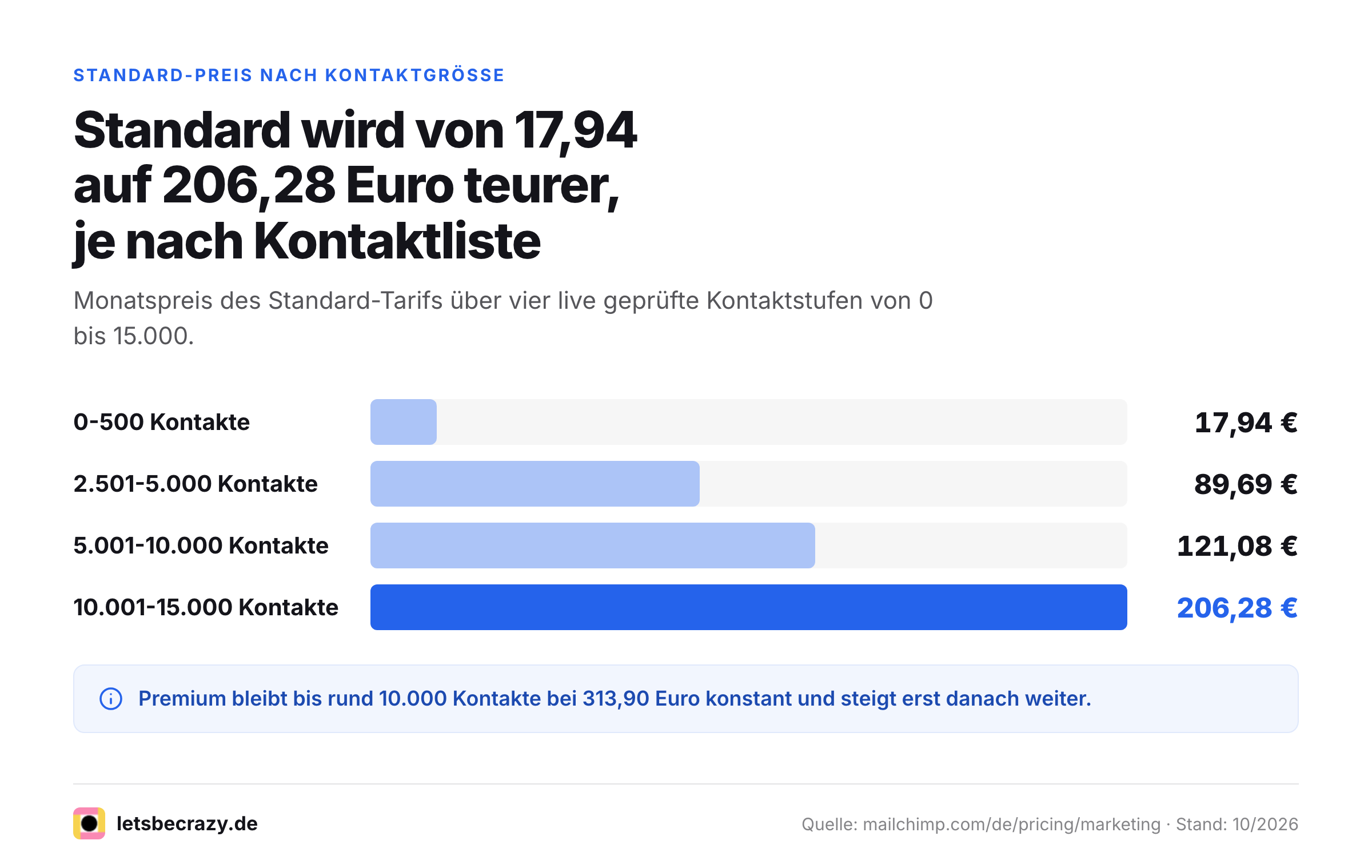Balkendiagramm des Mailchimp-Standard-Preises über vier Kontaktstufen von 0 bis 15.000.