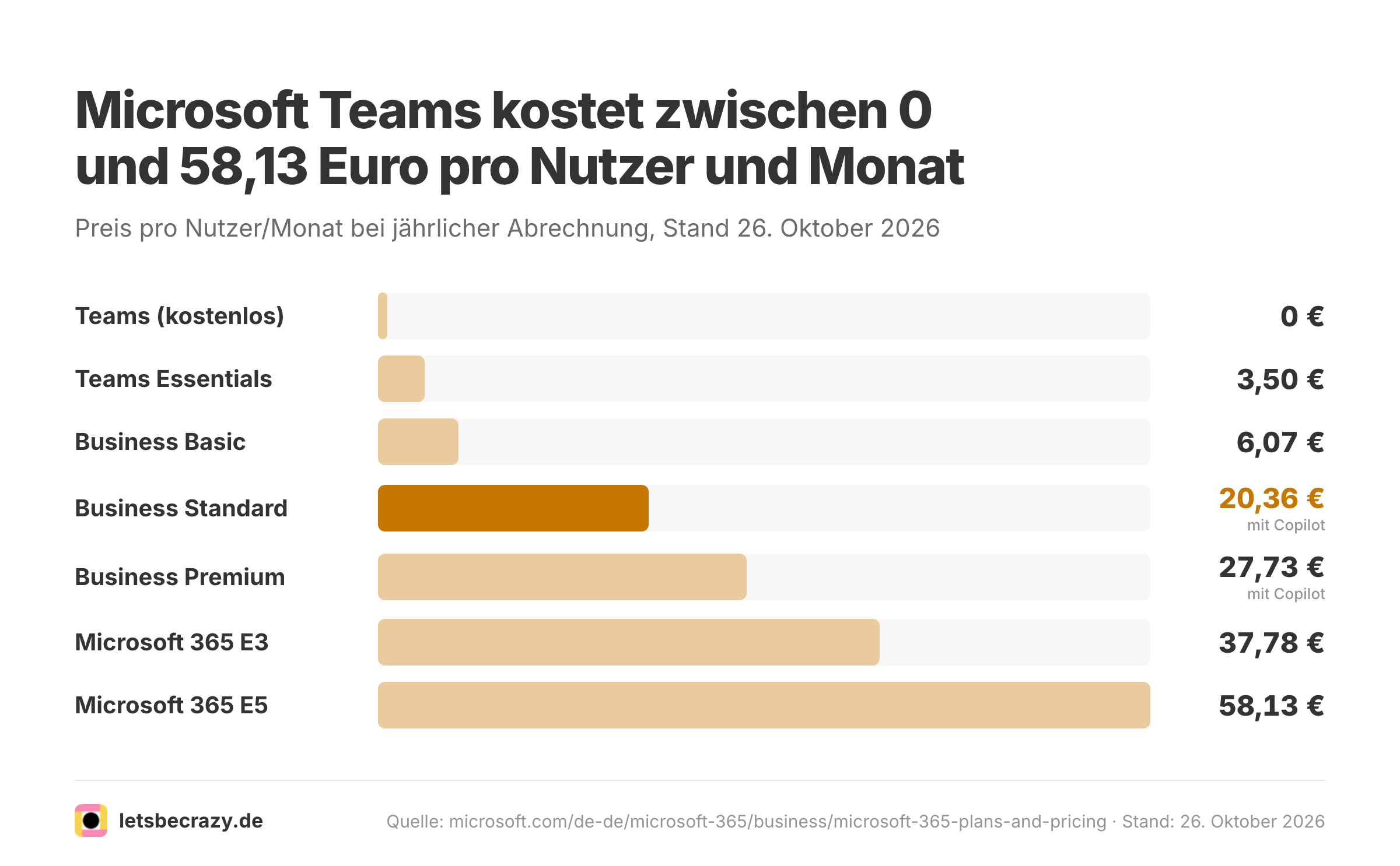 Balkendiagramm der monatlichen Microsoft-Teams-Preise pro Nutzer für alle 7 Tarife von kostenlos bis E5.