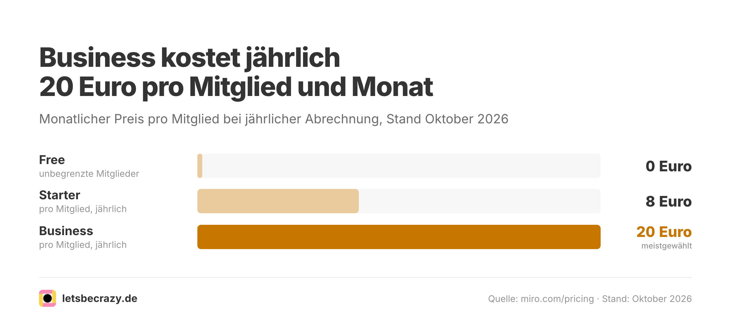 Balkendiagramm der Miro Preise pro Mitglied und Monat bei jährlicher Abrechnung: Free, Starter, Business