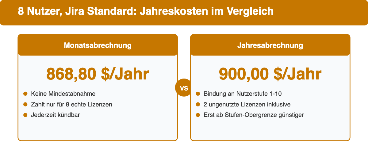 Vergleich der Jahreskosten von Jira Standard bei monatlicher und jährlicher Abrechnung für ein 8-köpfiges Team