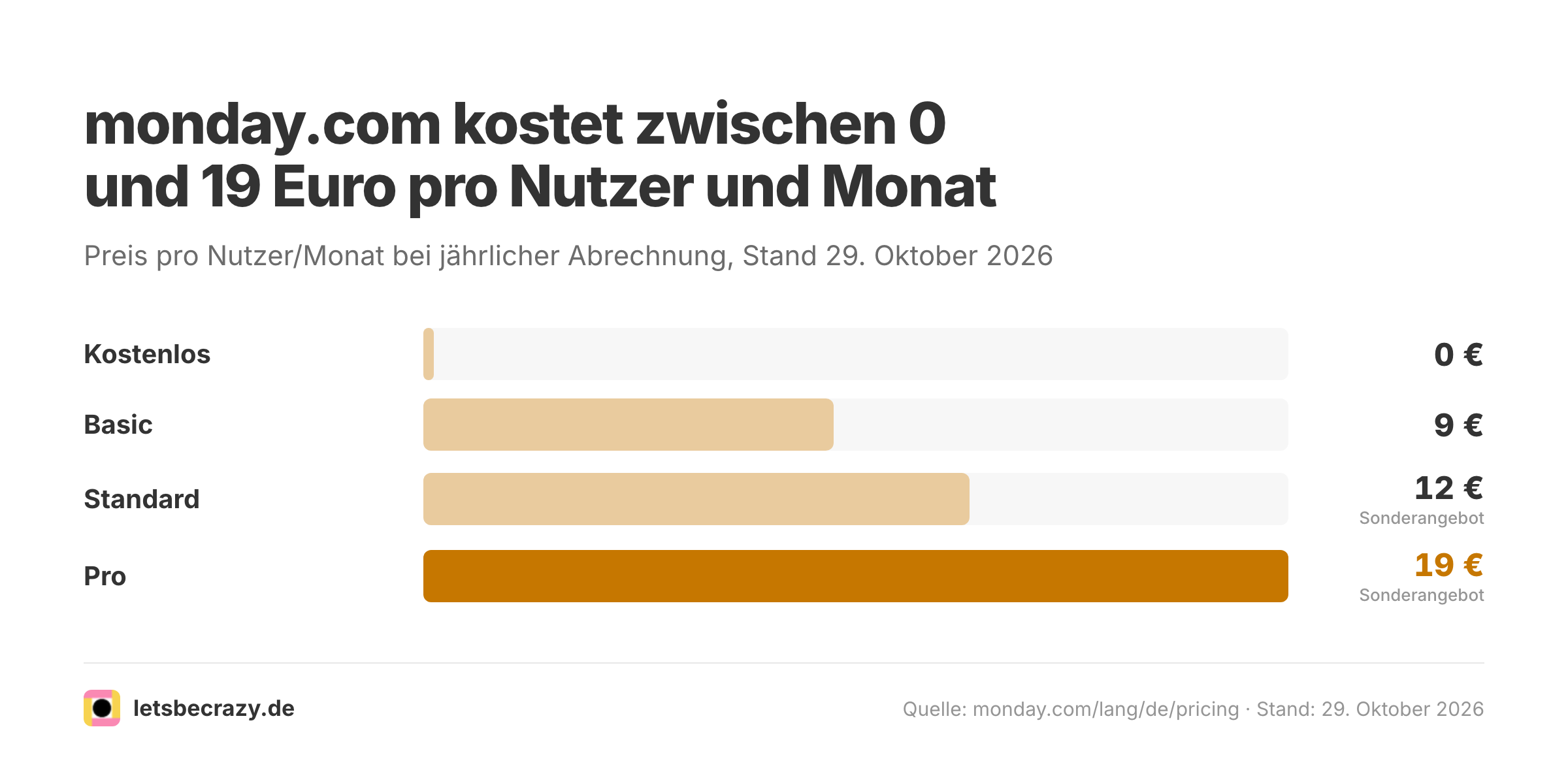 Balkendiagramm der jaehrlichen monday.com Preise pro Nutzer fuer alle 5 Tarife von kostenlos bis Pro.