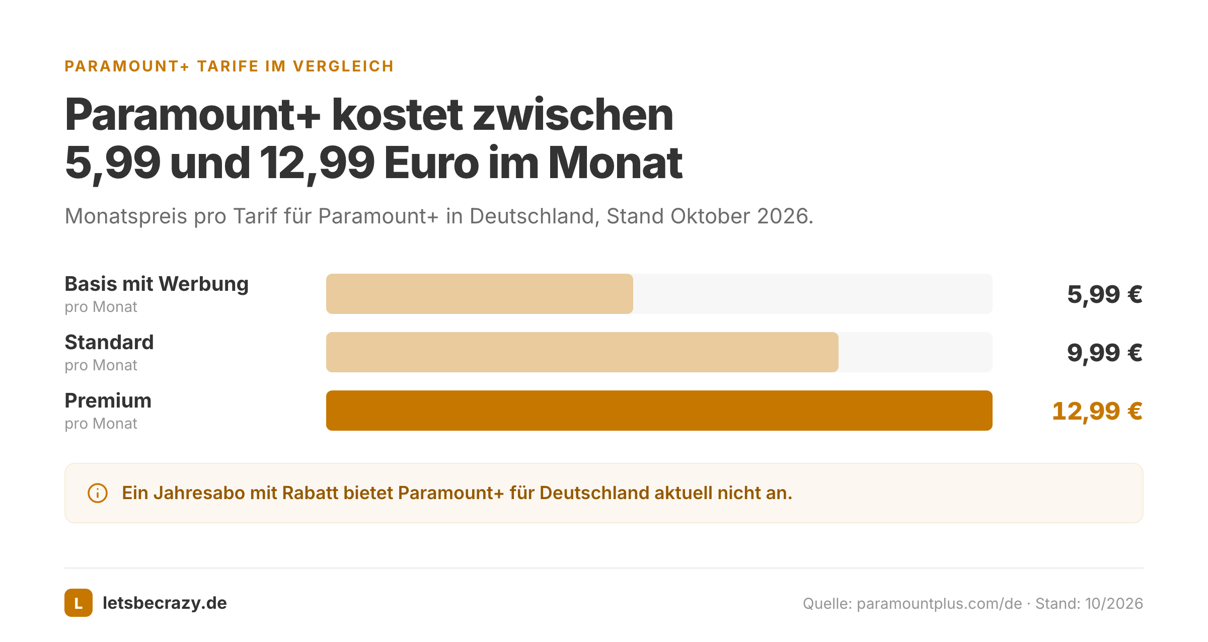 Balkendiagramm der monatlichen Paramount+ Preise für Basis mit Werbung, Standard und Premium.