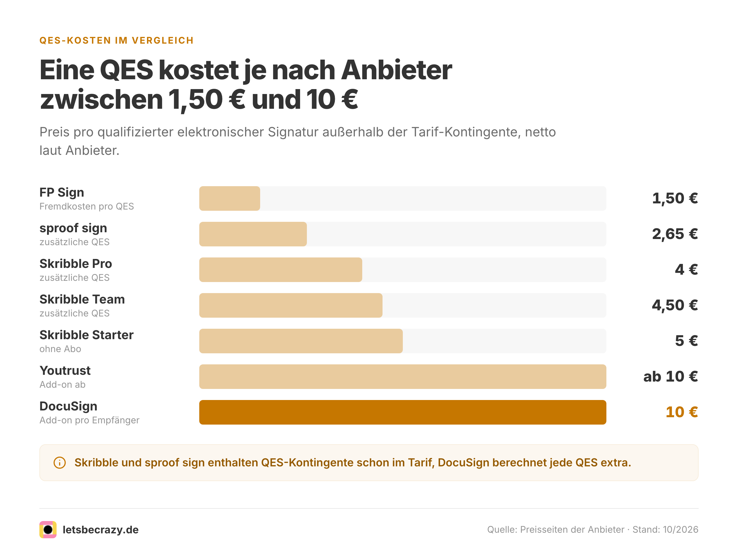Balkendiagramm: Eine QES kostet bei FP Sign 1,50 € und bei DocuSign 10 € pro Signatur