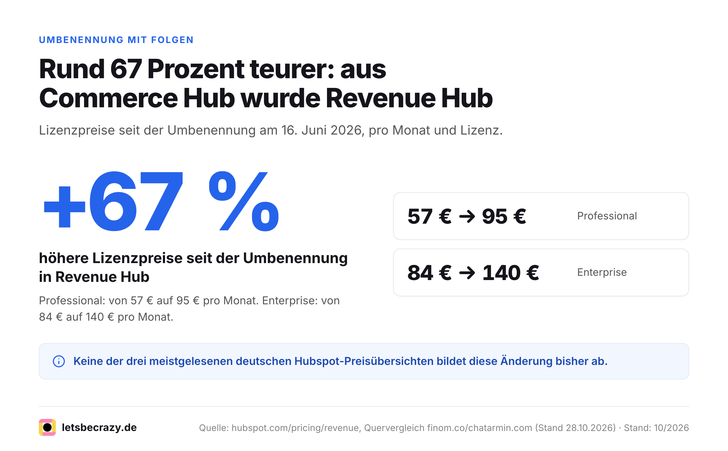Vergleich der Lizenzpreise von Commerce Hub und Revenue Hub vor und nach der Umbenennung.