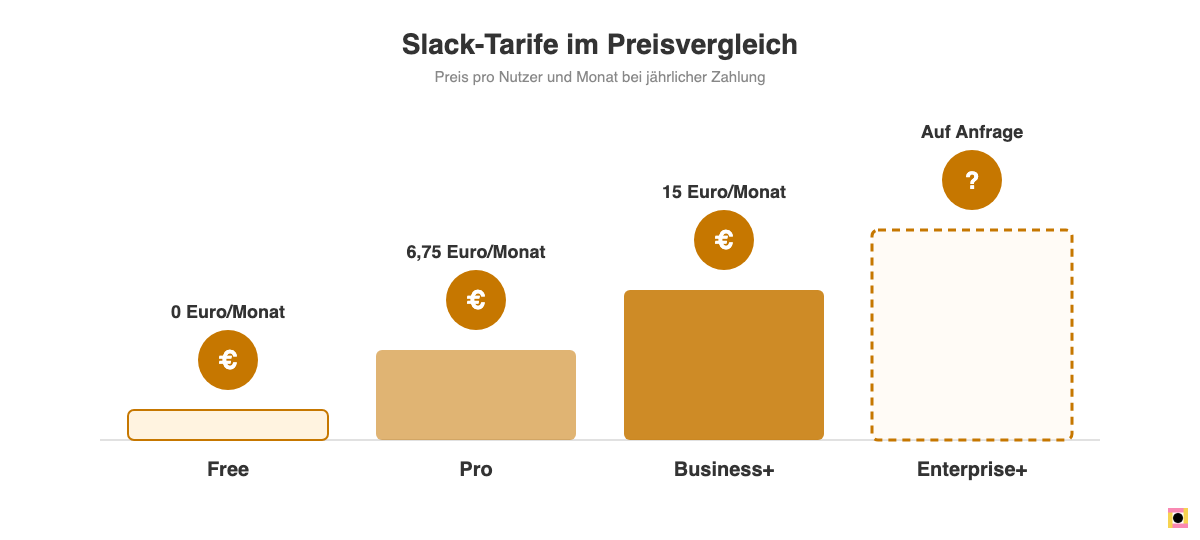 Balkendiagramm der vier Slack-Tarife Free, Pro, Business+ und Enterprise+ mit Preis pro Nutzer und Monat.