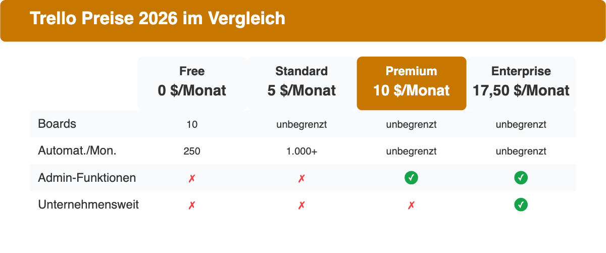 Trello Preise 2026 im Vergleich: Free, Standard, Premium und Enterprise mit Preis pro Nutzer und Monat.