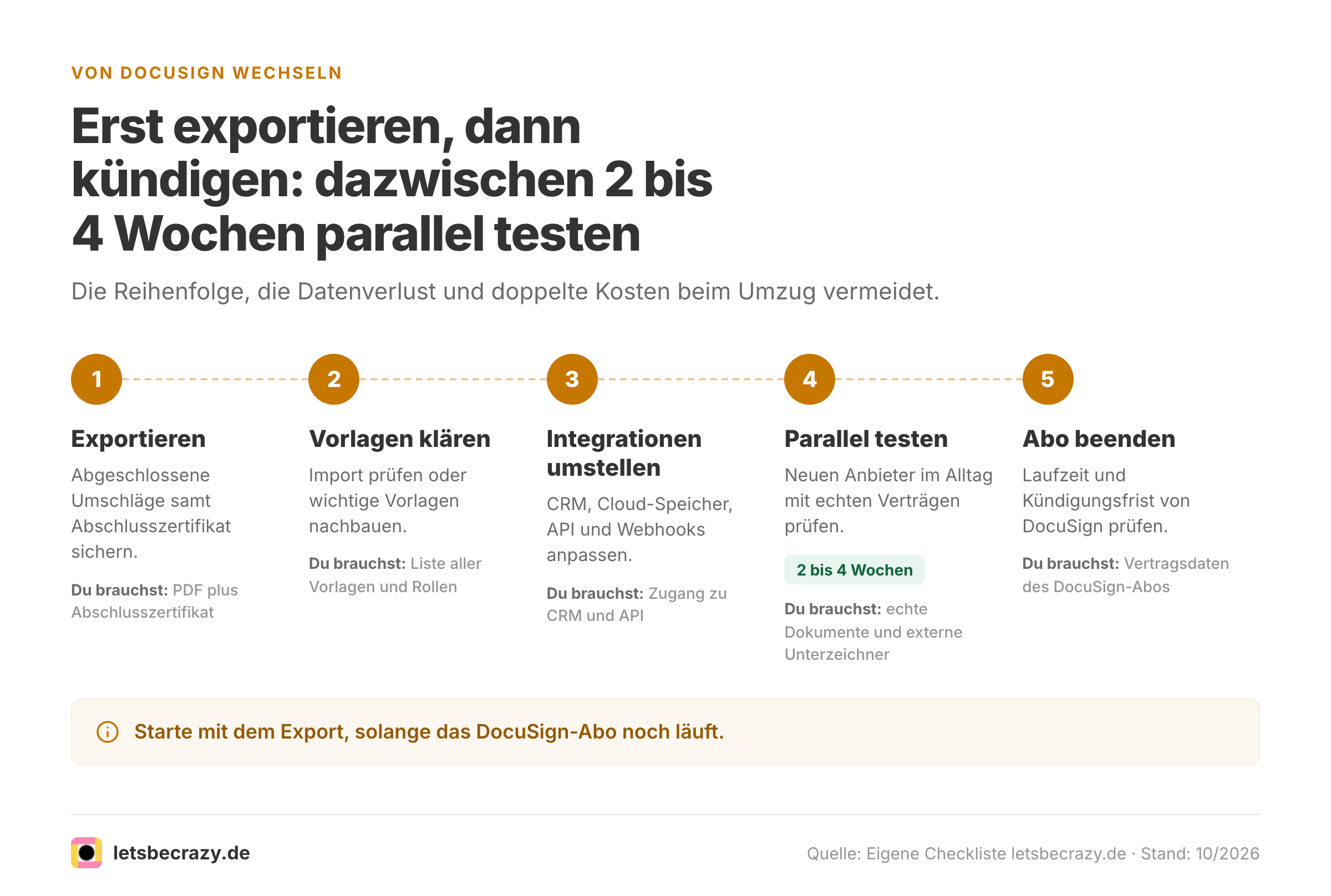 Ablaufdiagramm mit fünf Schritten für den Wechsel von DocuSign zu einer anderen E-Signatur-Software