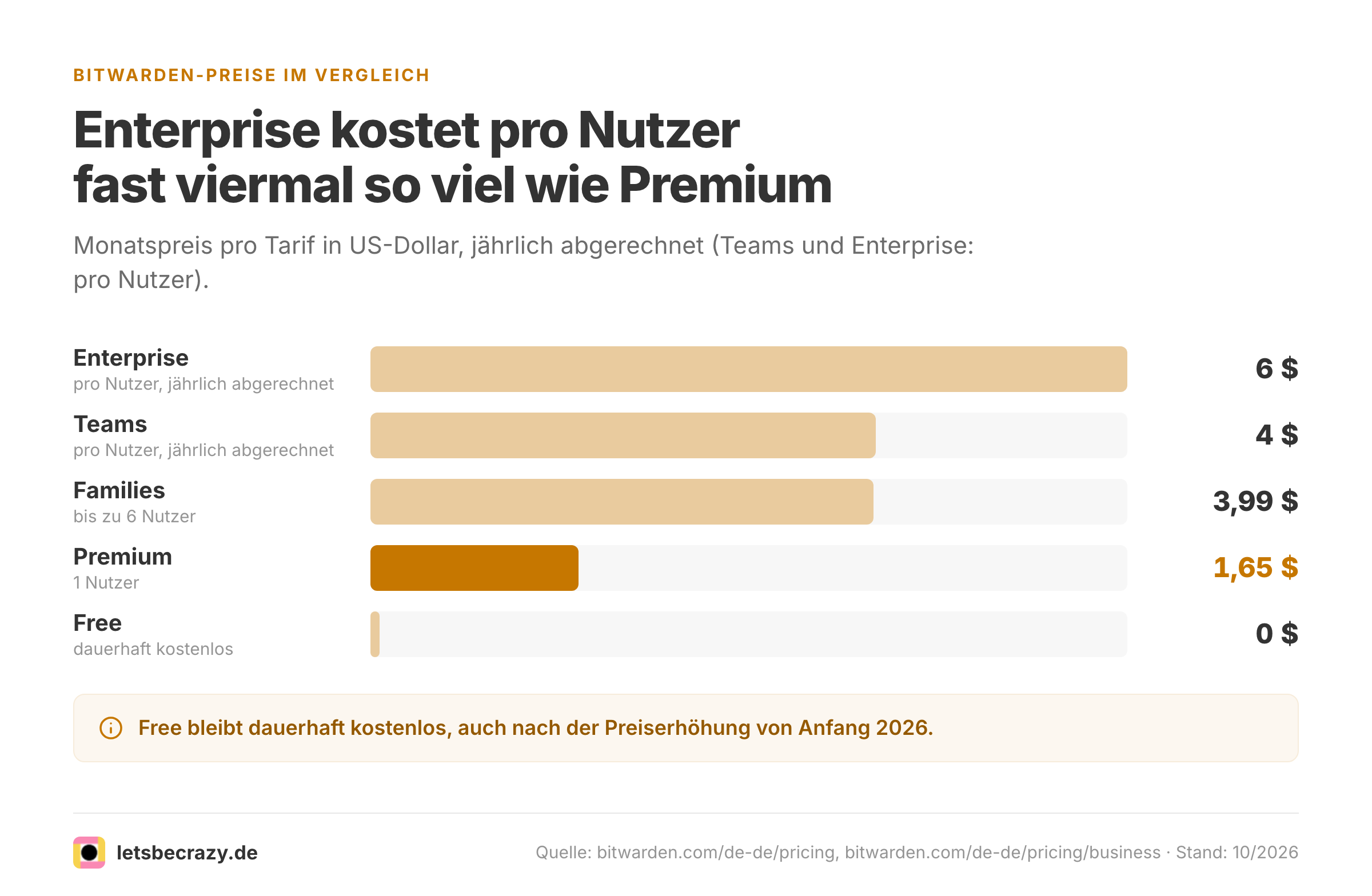 Balkendiagramm der fünf Bitwarden-Tarife Free, Premium, Families, Teams und Enterprise nach Monatspreis in US-Dollar.