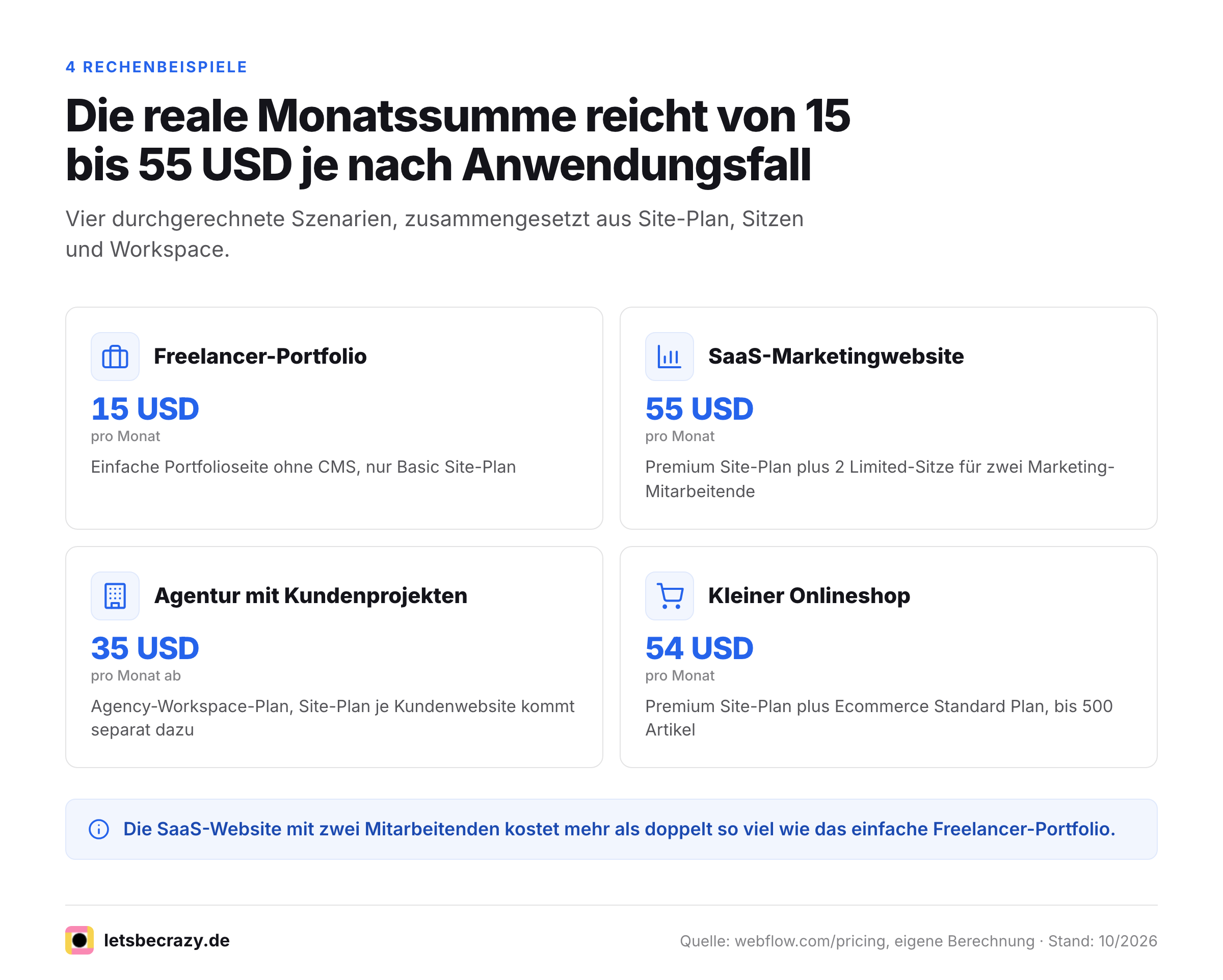 Vier Karten mit den Monatskosten für Freelancer-Portfolio, SaaS-Website, Agentur und Onlineshop bei Webflow.