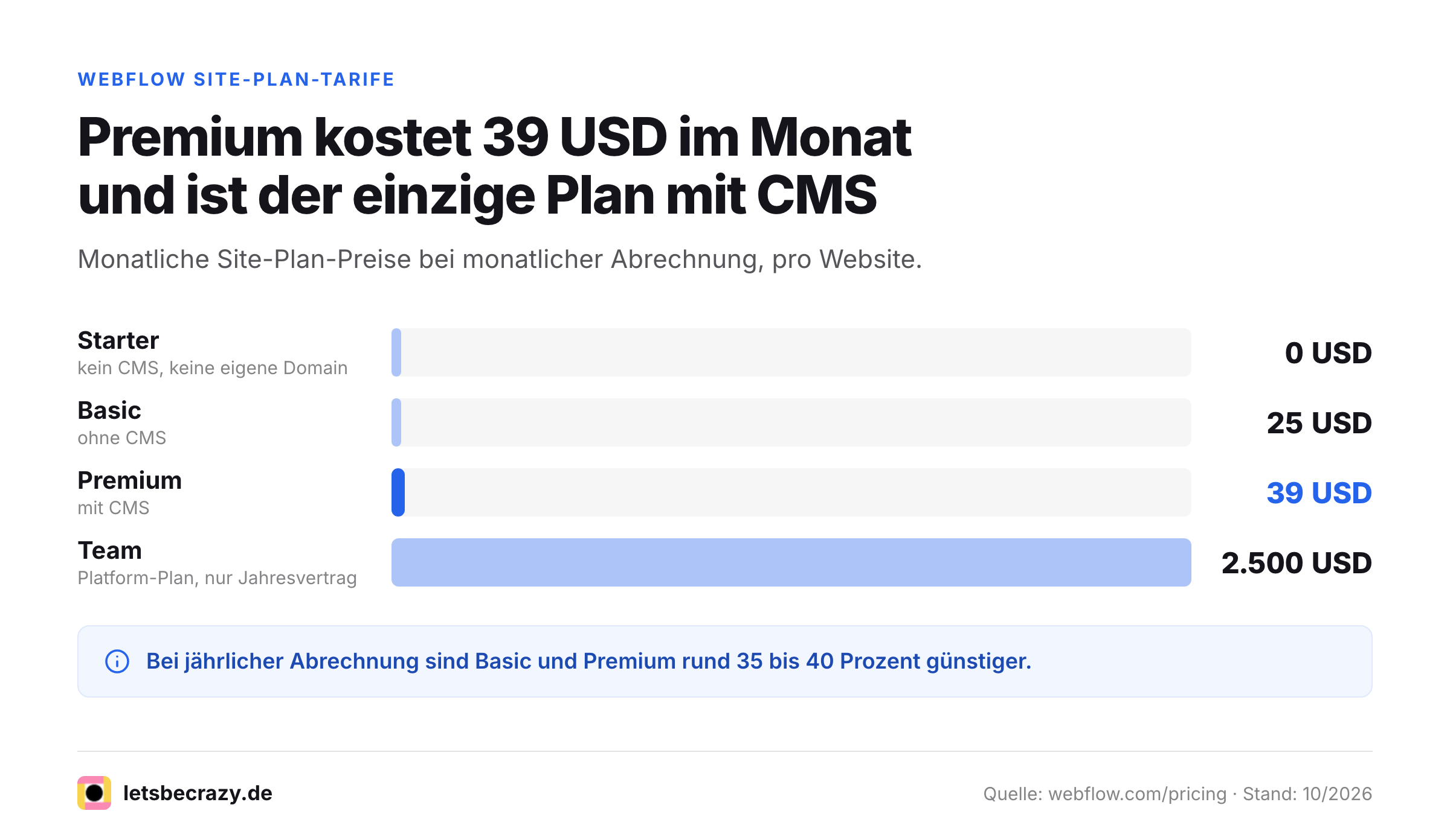 Balkendiagramm der monatlichen Webflow Site-Plan-Preise von Starter bis Team.