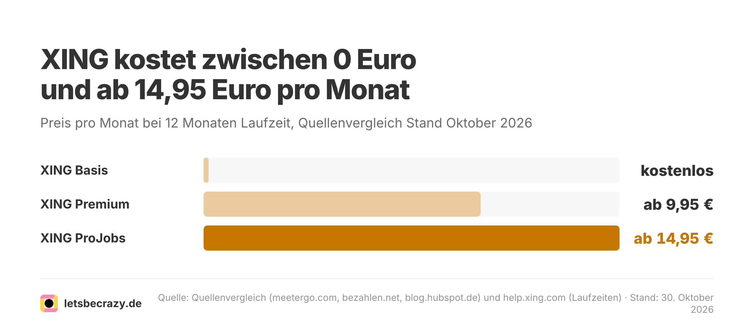 Balkendiagramm der monatlichen XING Preise für Basis, Premium und ProJobs bei 12 Monaten Laufzeit.